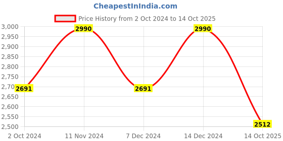 myntra.com ADA Peach-Coloured & Green Embroidered Sustainable Handloom Unstitched Dress Material ada Price History Graph from 2 Oct 2024 to 14 Oct 2025