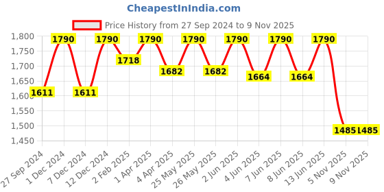 myntra.com ADA Peach-Coloured & White Ethnic Motifs Embroidered Chikankari Handloom Kurti ada Price History Graph from 27 Sep 2024 to 8 Nov 2025