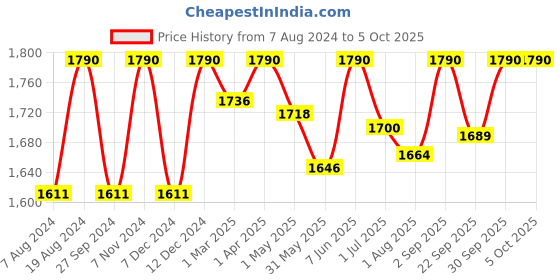 myntra.com ADA Peach-Coloured & White Ethnic Motifs Embroidered Chikankari Kurti ada Price History Graph from 7 Aug 2024 to 4 Oct 2025