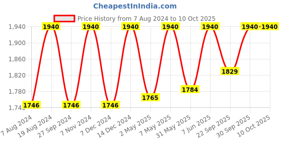 myntra.com ADA Peach-Coloured & White Ethnic Motifs Embroidered Plus Size Chikankari Kurti ada Price History Graph from 7 Aug 2024 to 10 Oct 2025