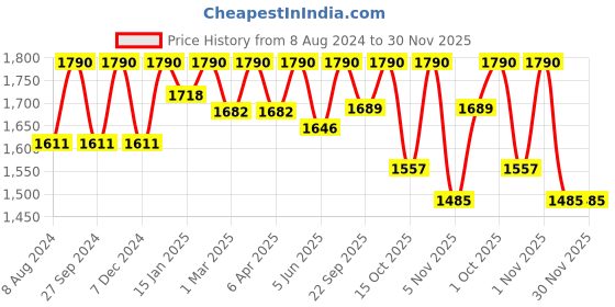 myntra.com ADA Pink & White Ethnic Motifs Embroidered Chikankari Handloom Kurti ada Price History Graph from 8 Aug 2024 to 30 Nov 2025