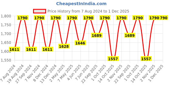 myntra.com ADA Pink & White Ethnic Motifs Embroidered Chikankari Kurti ada Price History Graph from 7 Aug 2024 to 30 Nov 2025