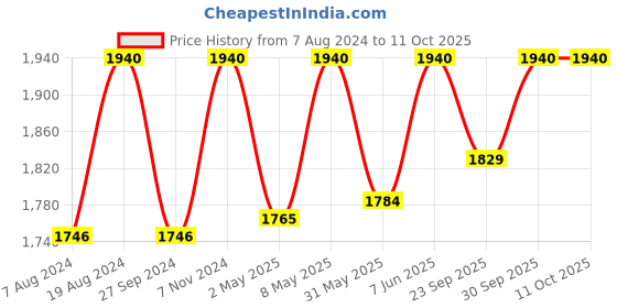 myntra.com ADA Pink & White Ethnic Motifs Embroidered Plus Size Chikankari Kurti ada Price History Graph from 7 Aug 2024 to 11 Oct 2025