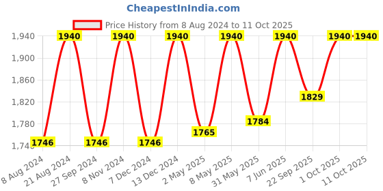 myntra.com ADA Pink & White Ethnic Motifs Embroidered Plus Size Chikankari Kurti ada Price History Graph from 8 Aug 2024 to 10 Oct 2025