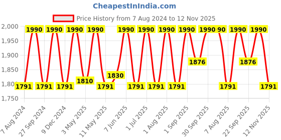 myntra.com ADA Pink Ethnic Motifs Woven Design Pure Georgette Chikankari Handloom Kurti with a Matching Slip ada Price History Graph from 7 Aug 2024 to 12 Nov 2025