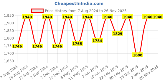 myntra.com ADA Plus Size Blue Floral Embroidered Chikankari Kurti ada Price History Graph from 7 Aug 2024 to 25 Nov 2025
