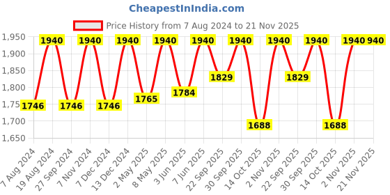 myntra.com ADA Plus Size Green Floral Embroidered Chikankari Kurti ada Price History Graph from 7 Aug 2024 to 20 Nov 2025