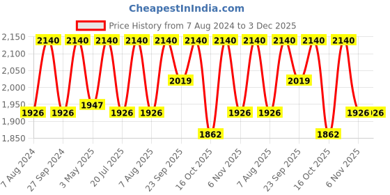 myntra.com ADA Plus Size Grey Ethnic Motifs Embroidered Chikankari Panelled Kurti With Slip ada Price History Graph from 7 Aug 2024 to 3 Dec 2025