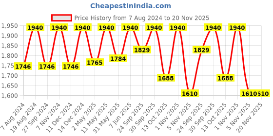 myntra.com ADA Plus Size Pink Floral Embroidered Chikankari Handloom Kurti ada Price History Graph from 7 Aug 2024 to 19 Nov 2025