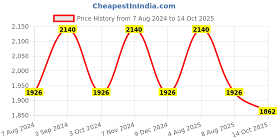 myntra.com ADA Plus Size Red Ethnic Motifs Embroidered Chikankari Panelled Kurti With Slip ada Price History Graph from 7 Aug 2024 to 14 Oct 2025