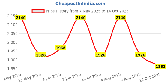 myntra.com ADA Plus Size Sea Green Ethnic Motifs Embroidered Chikankari Kurti With Slip ada Price History Graph from 7 May 2025 to 14 Oct 2025