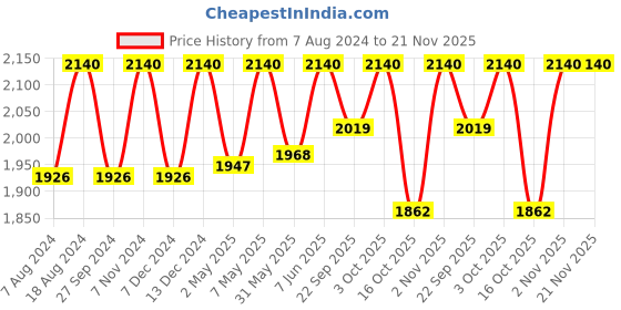 myntra.com ADA Plus Size White Ethnic Motifs Embroidered Chikankari Cotton Kurti ada Price History Graph from 7 Aug 2024 to 21 Nov 2025