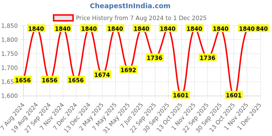 myntra.com ADA Plus Size White Ethnic Motifs Embroidered Chikankari Handloom Chikankari Kurti ada Price History Graph from 7 Aug 2024 to 1 Dec 2025