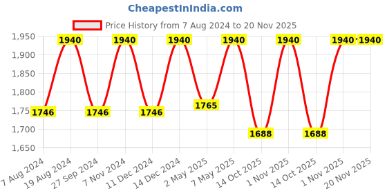 myntra.com ADA Plus Size White Ethnic Motifs Embroidered V-Neck Chikankari Angrakha Kurti ada Price History Graph from 7 Aug 2024 to 20 Nov 2025