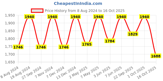 myntra.com ADA Plus Size Yellow & White Floral Embroidered Chikankari Kurti ada Price History Graph from 8 Aug 2024 to 16 Oct 2025