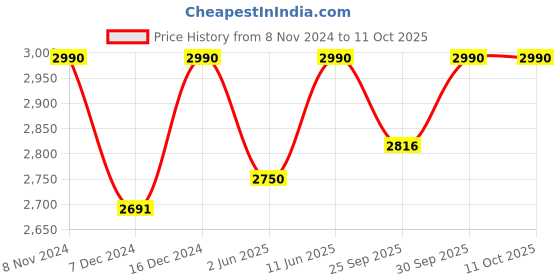myntra.com ADA Printed Tunic With Trousers ada Price History Graph from 8 Nov 2024 to 10 Oct 2025