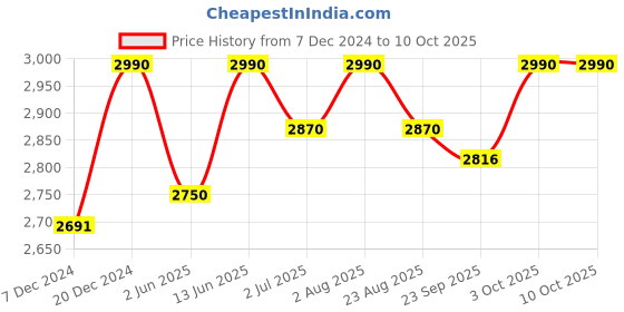 myntra.com ADA Printed Tunic With Trousers ada Price History Graph from 7 Dec 2024 to 10 Oct 2025