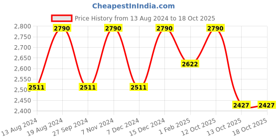 myntra.com ADA Purple Hand Embroidered Chikankari Kota Kurti With Matching Slip ada Price History Graph from 13 Aug 2024 to 18 Oct 2025