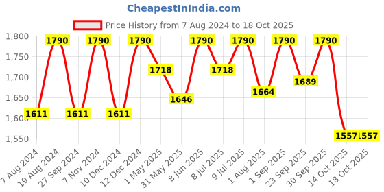 myntra.com ADA Red & White Ethnic Motifs Embroidered Chikankari Handloom Kurti ada Price History Graph from 7 Aug 2024 to 18 Oct 2025