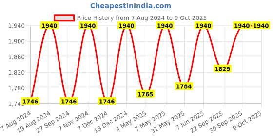 myntra.com ADA Red & White Ethnic Motifs Embroidered Plus Size Chikankari Kurti ada Price History Graph from 7 Aug 2024 to 9 Oct 2025