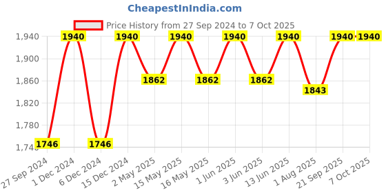 myntra.com ADA Red & White Ethnic Motifs Embroidered Plus Size Chikankari Kurti ada Price History Graph from 27 Sep 2024 to 4 Oct 2025