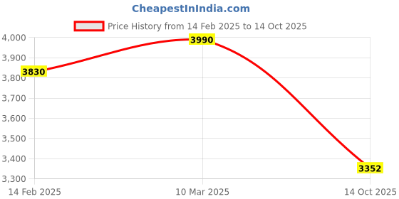 myntra.com ADA Red Embroidered Georgette Unstitched Dress Material ada Price History Graph from 14 Feb 2025 to 14 Oct 2025