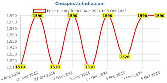 myntra.com ADA Red Mukaish Hand Embroidered Sustainable Dupatta ada Price History Graph from 8 Aug 2024 to 4 Oct 2025