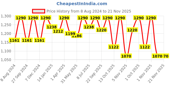 myntra.com ADA Round Neck Embroidered Pure Cotton Kurti ada Price History Graph from 8 Aug 2024 to 20 Nov 2025
