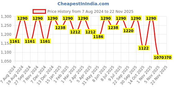 myntra.com ADA Round Neck Embroidered Pure Cotton Kurti ada Price History Graph from 7 Aug 2024 to 21 Nov 2025