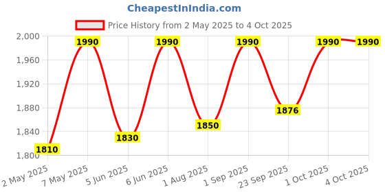myntra.com ADA Rust & White Ethnic Motifs Embroidered Chikankari Handloom Kurti with Matching Slip ada Price History Graph from 2 May 2025 to 4 Oct 2025