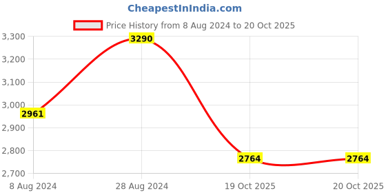 myntra.com ADA Sea Green & White Chikankari Hand Embroidered Handloom Unstitched Dress Material ada Price History Graph from 8 Aug 2024 to 19 Oct 2025