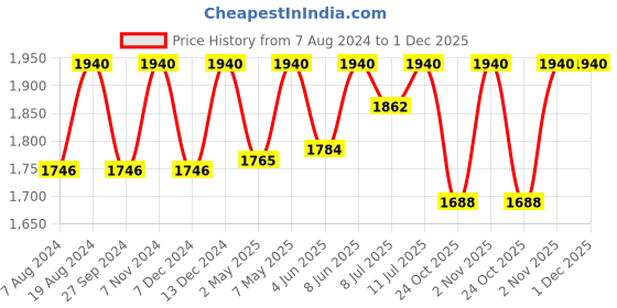 myntra.com ADA Sea Green & White Floral Embroidered Plus Size Chikankari Kurti ada Price History Graph from 7 Aug 2024 to 1 Dec 2025
