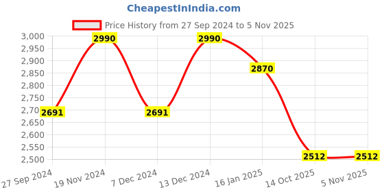 myntra.com ADA Sustainable Navy Blue & White Chikankari Hand Embroidered Unstitched Dress Material ada Price History Graph from 27 Sep 2024 to 4 Nov 2025