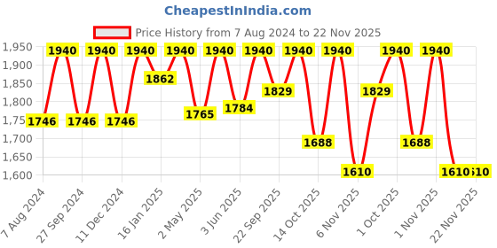 myntra.com ADA Turquoise Blue & White Ethnic Motifs Embroidered Plus Size Chikankari Kurti ada Price History Graph from 7 Aug 2024 to 22 Nov 2025