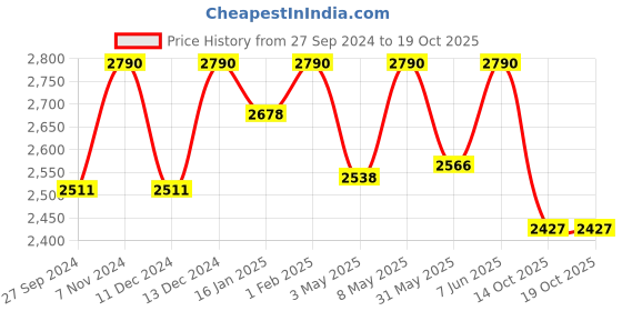 myntra.com ADA Turquoise Blue Hand Embroidered Chikankari Kota Handloom Kurti With Matching Slip ada Price History Graph from 27 Sep 2024 to 17 Oct 2025