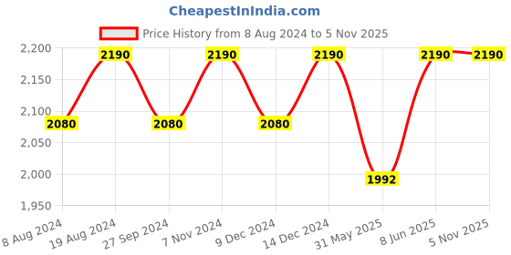myntra.com ADA White & Golden Hand Embroidered Gotta Patti Work Handloom Dupatta ada Price History Graph from 8 Aug 2024 to 4 Nov 2025