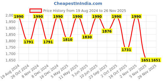 myntra.com ADA White & Peach-Coloured Ethnic Motifs Embroidered Chikankari Kurti ada Price History Graph from 19 Aug 2024 to 24 Nov 2025