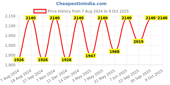 myntra.com ADA White & Peach-Coloured Ethnic Motifs Embroidered Plus Size Chikankari Kurti ada Price History Graph from 7 Aug 2024 to 8 Oct 2025