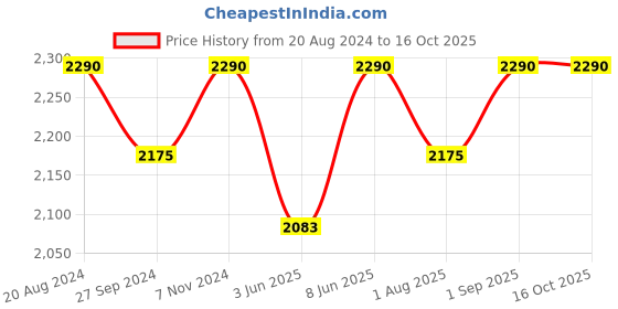 myntra.com ADA White Chikankari Hand-Embroidered Dupatta ada Price History Graph from 20 Aug 2024 to 16 Oct 2025