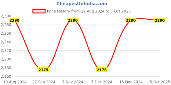 myntra.com ADA White Chikankari Hand-Embroidered Dupatta ada Price History Graph from 19 Aug 2024 to 4 Oct 2025