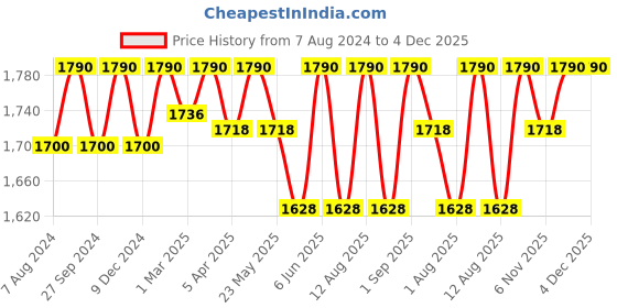myntra.com ADA White Chikankari Hand Embroidered Kota Dupatta ada Price History Graph from 7 Aug 2024 to 4 Dec 2025