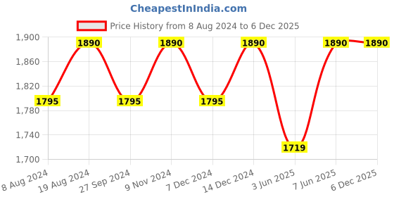 myntra.com ADA White Ethnic Motifs Chikankari Embroidered Handloom Dupatta ada Price History Graph from 8 Aug 2024 to 5 Dec 2025