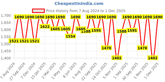 myntra.com ADA White Ethnic Motifs Embroidered Chikankari Handloom Kurti ada Price History Graph from 7 Aug 2024 to 30 Nov 2025