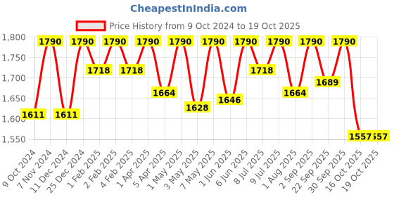 myntra.com ADA White Ethnic Motifs Embroidered Chikankari Kurti ada Price History Graph from 9 Oct 2024 to 17 Oct 2025