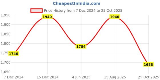 myntra.com ADA White Ethnic Motifs Embroidered Plus Size Chikankari Kurti ada Price History Graph from 7 Dec 2024 to 25 Oct 2025
