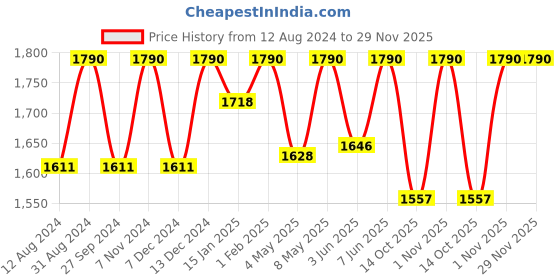 myntra.com ADA White Ethnic Motifs Embroidered V-Neck Flared Sleeves Chikankari Angrakha Handloom Kurti ada Price History Graph from 12 Aug 2024 to 28 Nov 2025