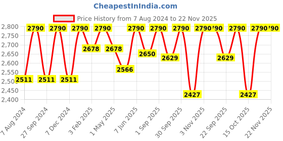 myntra.com ADA White Hand Embroidered Chikankari Kota Kurti With Matching Slip ada Price History Graph from 7 Aug 2024 to 22 Nov 2025