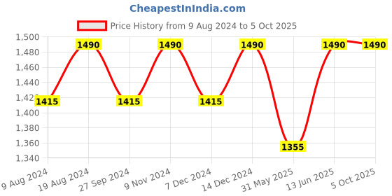 myntra.com ADA White Solid Mukaish Work Sustainable Handloom Dupatta ada Price History Graph from 9 Aug 2024 to 4 Oct 2025