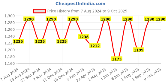 myntra.com ADA White Sustainable Solid Handloom Dupatta ada Price History Graph from 7 Aug 2024 to 9 Oct 2025