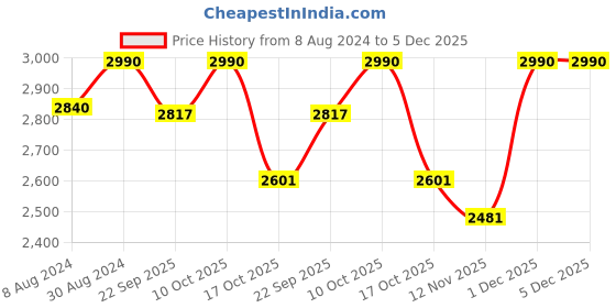 myntra.com ADA Women Beige & Black Ethnic Motifs Embroidered Chikankari Handloom Kurta with Trousers & Inner ada Price History Graph from 8 Aug 2024 to 5 Dec 2025